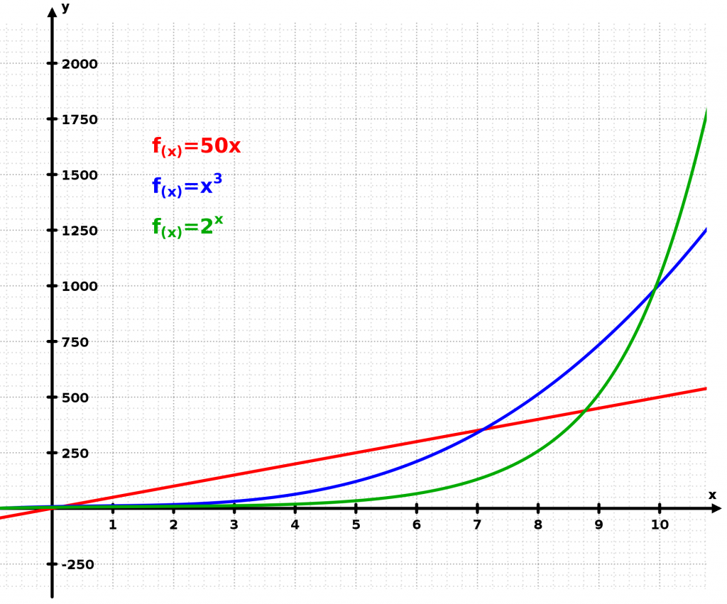 Exponential curve